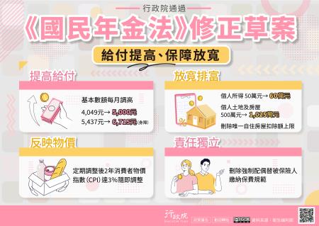 為提升保障並減輕民眾負擔，行政院通過《國民年金法》修正草案，修法重點包括提高給付水準，基本年金數額由每月4,049元調高至5,000元，身心障礙年金由5,437元提高至6,715元；同時放寬排富標準，個人所得門檻由50萬元提高至60萬元，個人土地及房屋財產門檻由500萬元提高至1,025萬元，並刪除唯一自住房屋扣除額上限；另為反映物價變動，規定定期檢討後2年消費者物價指數（CPI）累計達3％即隨即調整；並落實責任獨立，刪除強制配偶替被保險_大圖