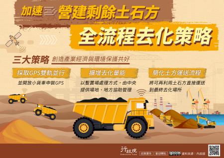 為加速推動「營建剩餘土石方」全流程去化，兼顧產業發展與環境保護，政府提出三大策略，包括採取GPS雙軌並行管理並開放小貨車申裝GPS，以強化流向管理；透過設置暫置場處理方式擴增整體去化量能，由中央提供場地、地方協助管理；以及簡化土方運送流程，使可再利用土石方能直接運送至最終去化場所，提升整體處理效率並促進資源循環利用。_大圖
