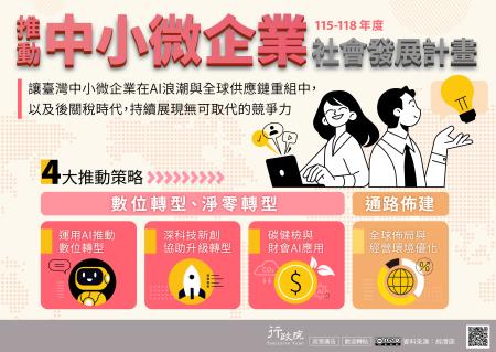 為協助中小微企業在AI浪潮、全球供應鏈重組及後關稅時代中持續展現無可取代的競爭力，政府推動「中小微企業社會發展計畫（115–118年度）」，以「4大推動策略」為主軸，涵蓋數位轉型、淨零轉型與通路佈建等面向，透過運用AI加速數位轉型、結合深科技新創協助企業升級轉型，推動碳健檢與財會AI應用強化低碳與治理能力，並促進全球佈局與經營環境優化，全面提升中小微企業的經營韌性與國際競爭力。_大圖