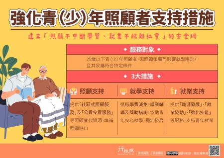 強化青（少）年照顧者支持措施。建立「照顧不中斷學習、就業不脫離社會」的安全網。服務對象 25歲以下青（少）年照顧者，因照顧符合條件的家屬而影響就學穩定。3大措施 照顧支持。提供「社區式照顧服務」及「公費安置服務」等照顧替代資源，填補照顧缺口。就學支持 透過學費減免、課業輔導及獎助措施，協助青年安心就學、穩定發展。就業支持 提供「職涯發展」、「就業協助」、「強化技能」等服務，支持青年就業_大圖
