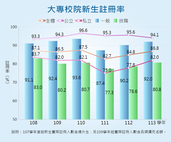 大專校院新生註冊率