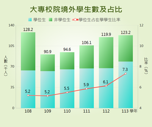 大專校院境外學生數及占比