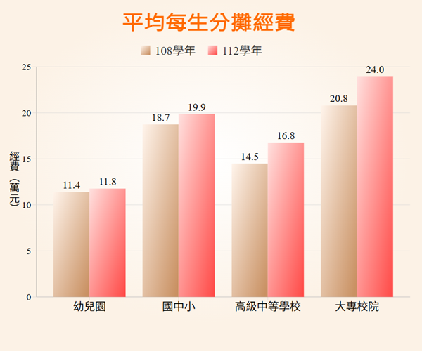 平均每生分攤經費