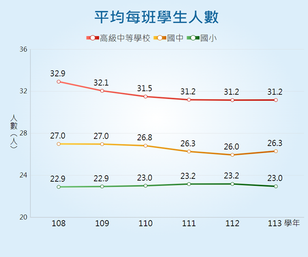 平均每班學生人數