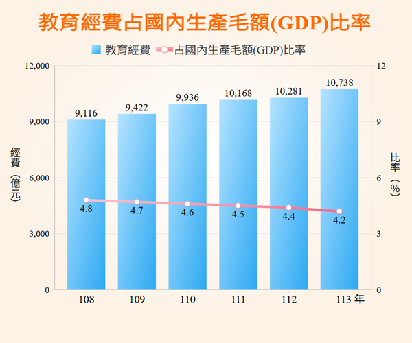 全國教育經費占國內生產毛額(GDP)比率