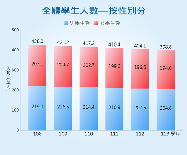 全體學生人數—按性別分