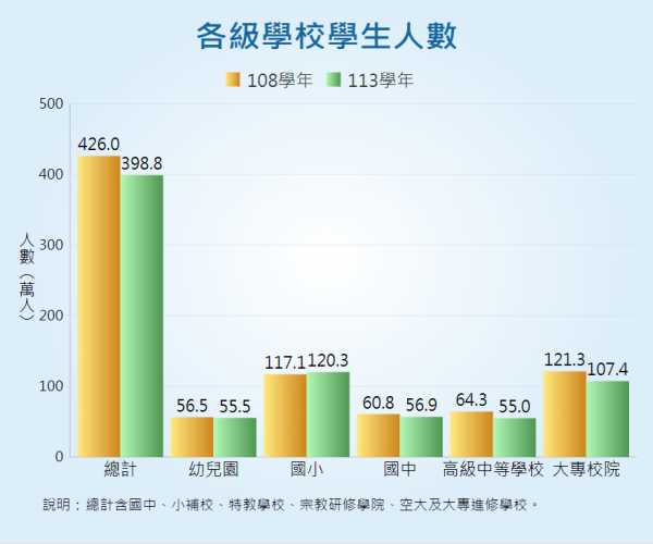 各級學校學生人數