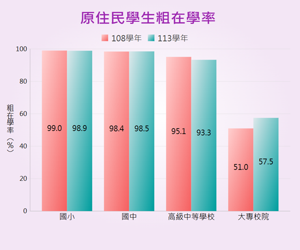 原住民學生粗在學率