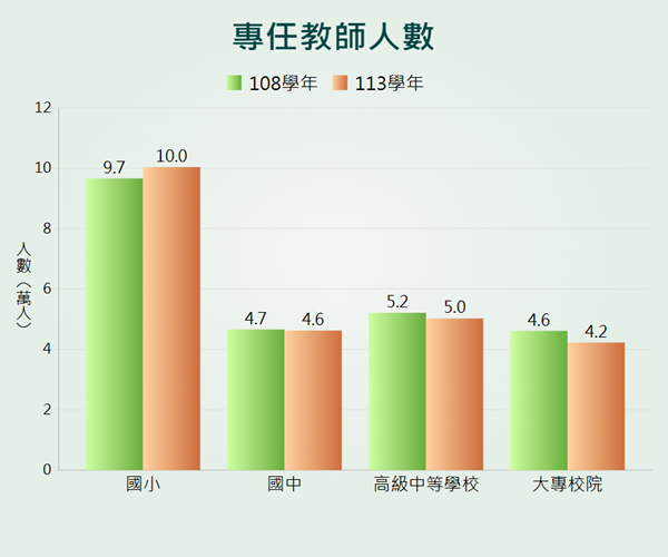 專任教師人數