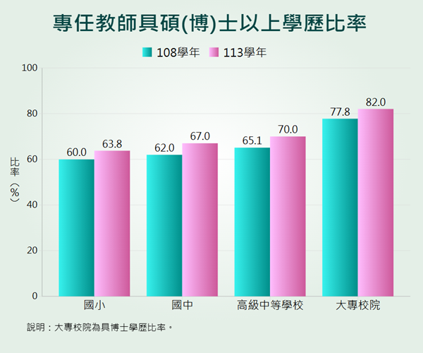 專任教師具碩(博)士以上學歷比率