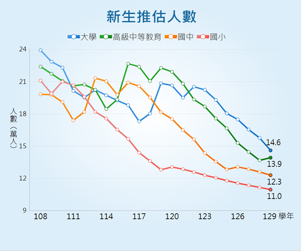 新生推估人數