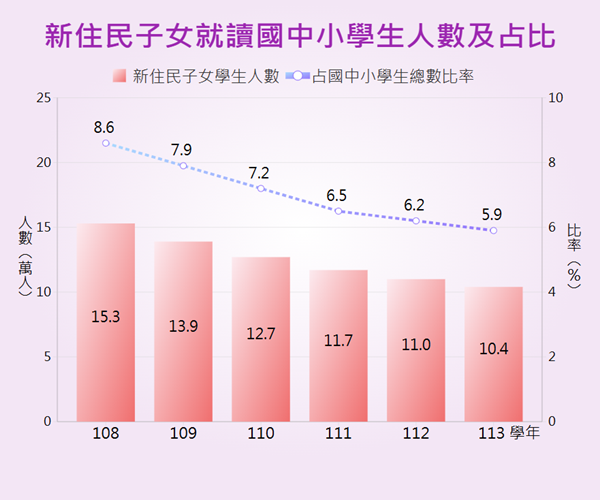 新住民子女就讀國中小學生人數及占比
