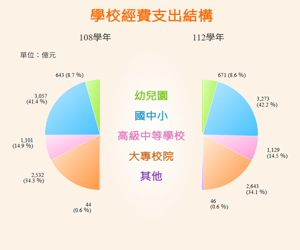學校經費支出結構