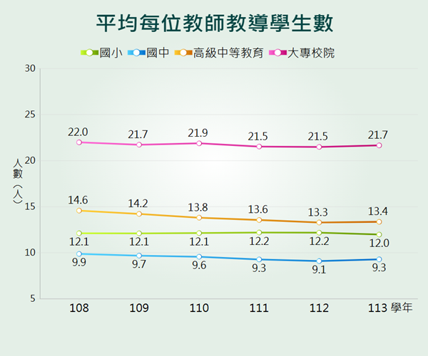 平均每位教師教導學生數統計圖呈現各教育階段之平均每位教師教導學生數變動情形。