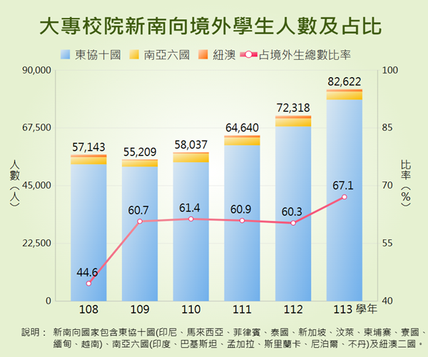 新南向境外生統計圖呈現近年新南向境外學生人數占總境外學生人數變動情形。