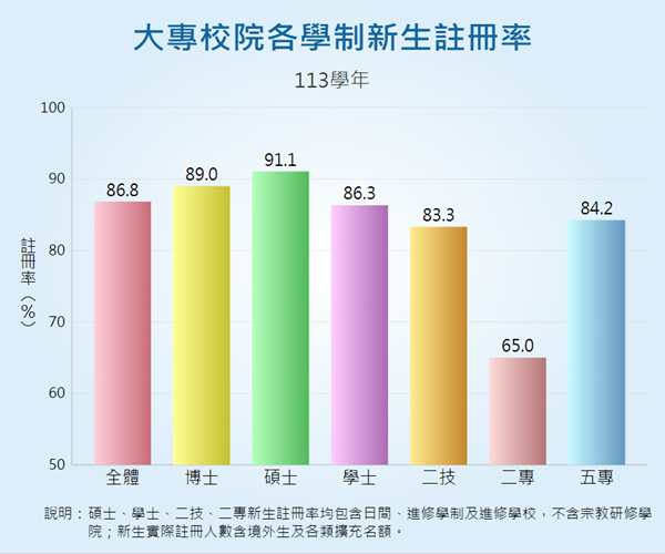 大專校院新生註冊率統計圖呈現當學年各學制新生註冊率概況。