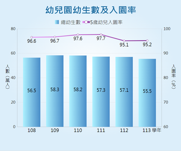 幼兒園幼生數統計圖呈現近年幼生總數及5歲幼兒入園率之變動情形。