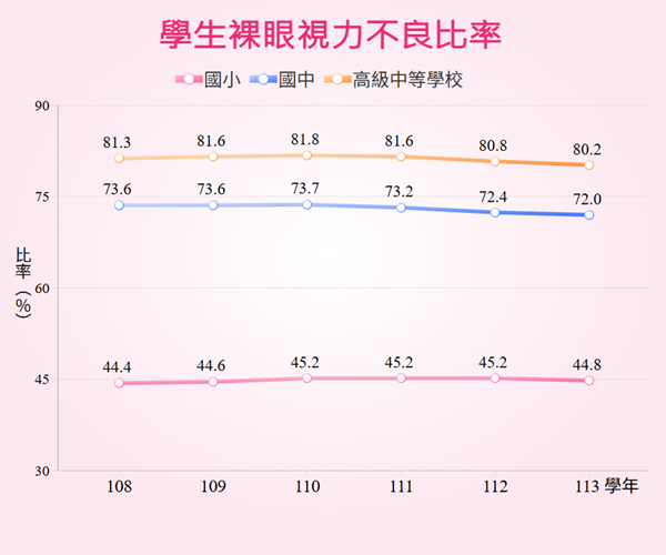 學校視力不良比率統計圖呈現近年國小、國中及高級中等學校學生視力不良變動情形。