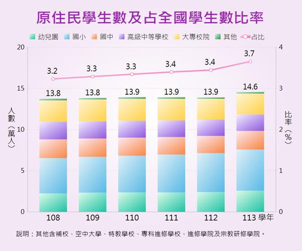 原住民學生數及占全國學生數比率統計圖表呈現近年原住民學生人數及占比變動情形。