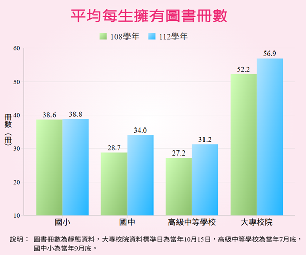 平均每生擁有圖書冊數統計圖呈現當學年與5學年前之平均每生擁有圖書冊數變動比較。