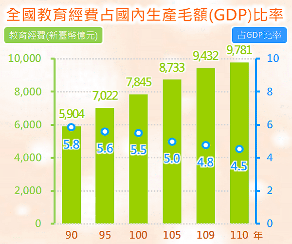 全國教育經費2