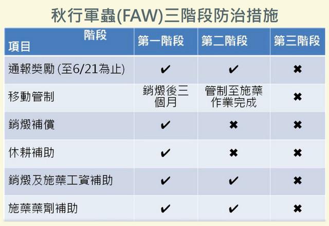 秋行軍蟲防治進入第二階段教育部持續配合農委會防治措施